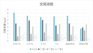 产品推荐丨NGS多重PCR Mix #K030的测试报告