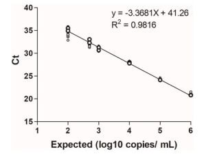 实验方案分享：针对猴痘病毒（Monkeypox virus, MPXV）的定性实时聚合酶链反应（Real-time PCR）检测